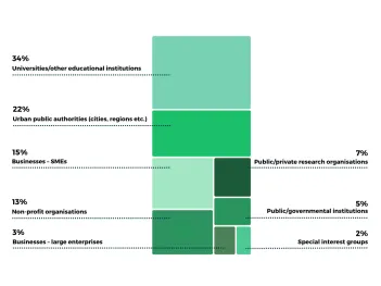 DUTCall2024_Project partners per type of organisation