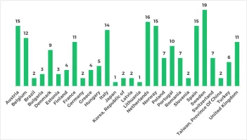 Number of projects each country participates in