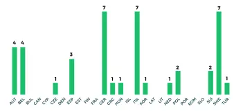 DUT Call 2023_statistics