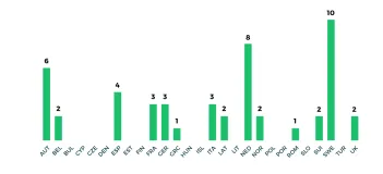 DUT Call 2022 statistics