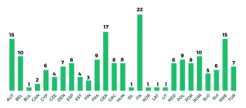 DUT Call 2023_statistics