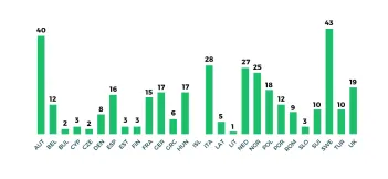 DUT Call 2022 statistics