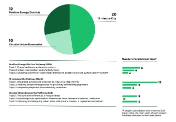 DUT Call 2023_statistics