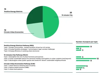 DUT Call 2022 statistics
