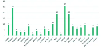 Urban Doers Community 2023_Eligible applications per country