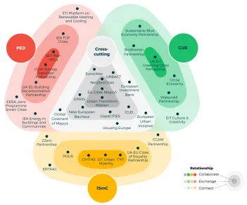 DUT as a connector in the urban innovation ecosystem