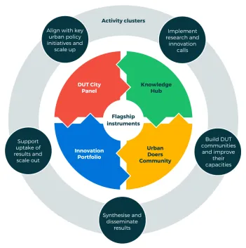 Overview on DUT activity clusters and flagship instruments.